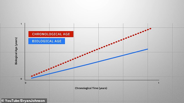 The tech mogul claims he now only ages every 7.6 months over a 12-month period thanks to his anti-aging techniques