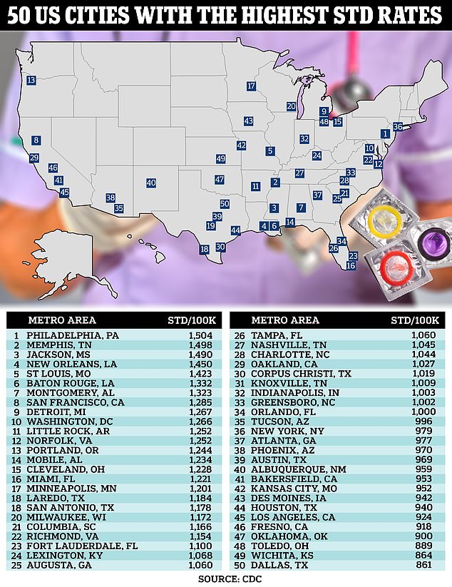 Philadelphia reported the highest number of STDs in 2022, followed closely by Memphis and Jackson, Mississippi