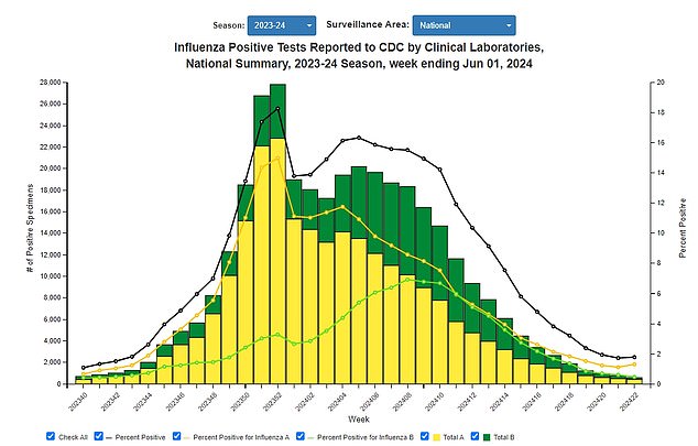 During the 2023 to 2024 flu season, at least two Americans were infected with the mutant strain the study found.  The above graph shows how the number of cases increased over the season