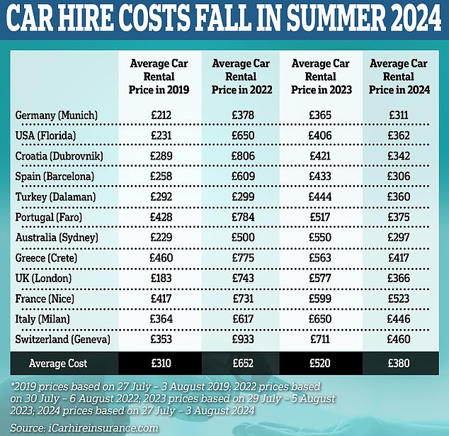 Car rental costs will fall to near pre pandemic prices this