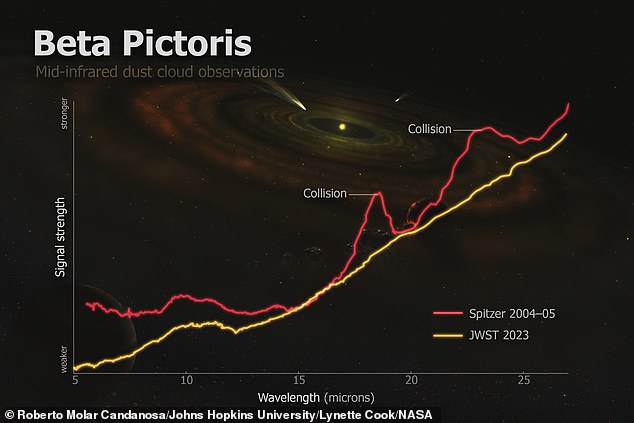 Two different space telescopes took pictures of the same area around a star called Beta Pictoris twenty years apart.  Scientists theorize that a huge amount of dust detected by the Spitzer Space Telescope in 2004 and 2005 indicates a collision of asteroids that had largely disappeared by the time the James Webb Space Telescope captured its images in 2023.