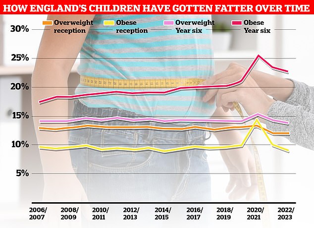 More than a million children had their height and weight measured as part of the National Child Measurement Program (NCMP).  Nationally, the rate among children in the sixth form is well over a third, despite falling slightly since the start of Covid