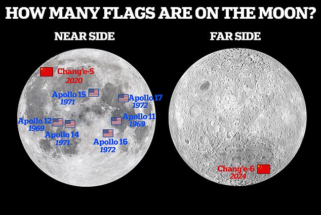 This is the second time a Chinese flag has been flown on the moon, and it is the eighth flag to be flown along the moon, joining six American flags placed by the Apollo missions.  However, unlike the flags deployed during the Apollo missions, Chang'e 6's small flag appeared on a retractable arm deployed from the side of the lunar lander and not placed on the lunar ground, according to an animation by the mission released by the agency.