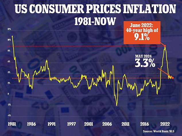 The CPI – the main measure of inflation in the US – fell to 3.3% in May from a year ago.  In May this was 3.4%