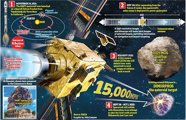 NASA's first-ever 'planetary defense' spacecraft - sent to deflect an asteroid 6.7 million miles (10.8 million kilometers) from Earth - reached its target on Monday, September 26