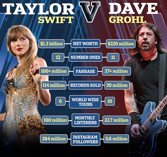 Eras vs Errors Tour Dave Grohl makes enemy of Taylor