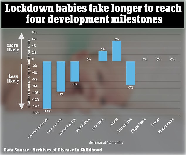 The graph above shows the likelihood of certain behaviors in pandemic babies compared to non-pandemic babies on their first birthday.  Pincer refers to using the thumb and index finger together.  Babies during a pandemic crawl more often, but talk, point or wave less often