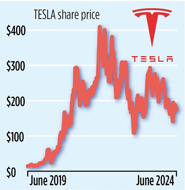 Five reasons to steer clear of Tesla shares Though its