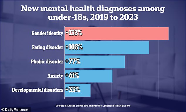 The above shows insurance claims for mental health care, according to LexisNexis.  They analyzed data from more than 300 million patients