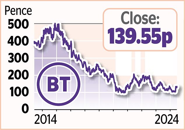 HOT STOCKS Analysts claim BT is seriously undervalued