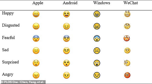 Unicode ensures that when you type a smiley face on an iPhone, your friend on Windows or Android sees the same thing.  Although the designs differ slightly, this is to ensure that the same symbols always convey the same thing