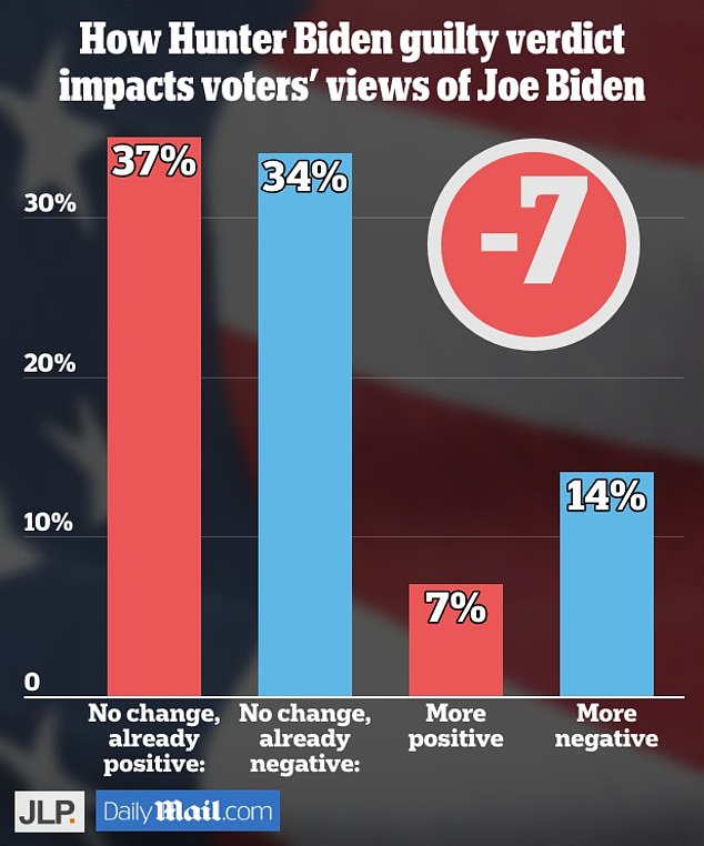 JL Partners surveyed 500 likely voters on June 10 and 11 for the poll, which showed a negative impact on Joe Biden