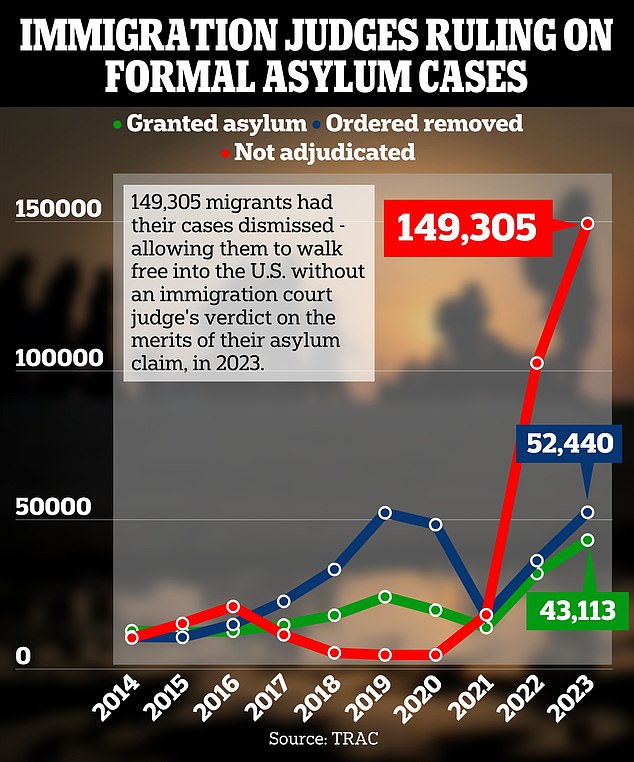 Joe Bidens administration gave mass amnesty to illegal migrants after