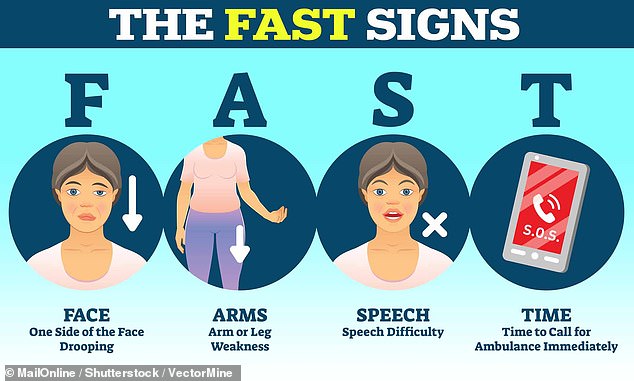 Symptoms of a stroke are commonly remembered by this four-letter acronym, FAST.  Stroke patients may often have their faces droop to one side, have difficulty lifting both arms and may have slurred speech, while time is of the essence as immediate treatment of a transient ischemic attack (TIA) or minor stroke can significantly reduce the risk of stroke.  a much deadlier major stroke