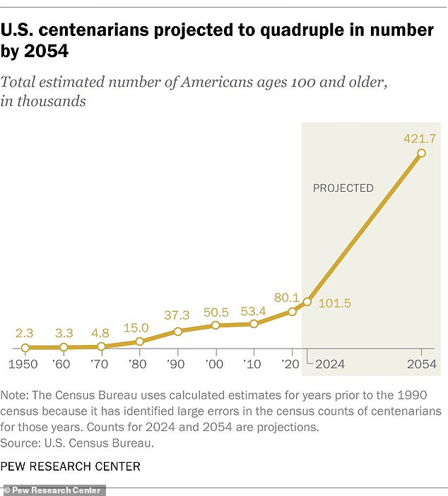 The chart above shows how the number of centenarians in the US is expected to rise.  This is happening amid improvements in nutrition, health care and other factors