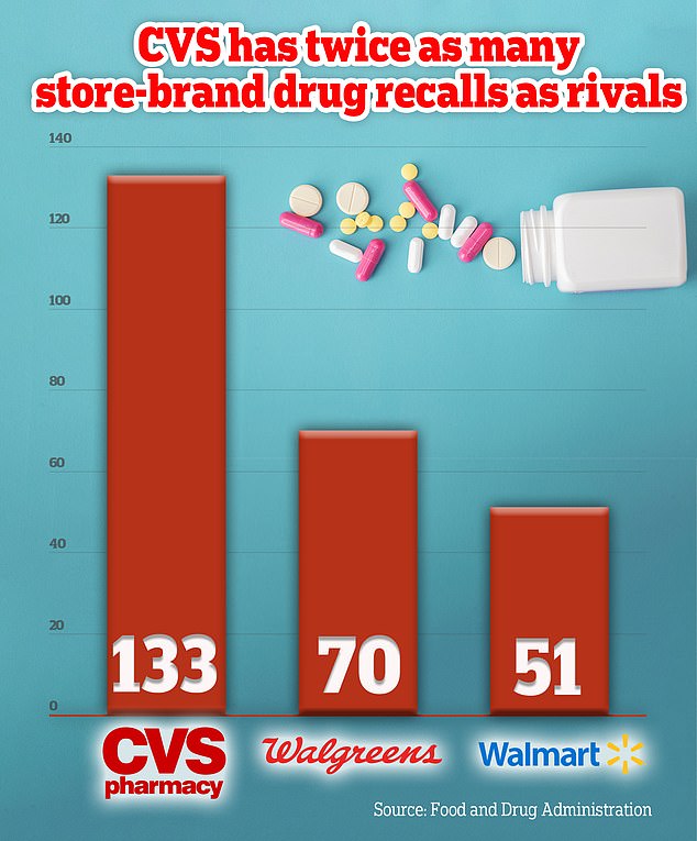 An analysis of recalls found that CVS has recorded 133 recalls over the past decade, at least twice as many as its two biggest rivals