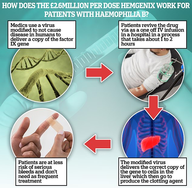 Hemgenix replaces the patient's defective gene, which is unable to produce the clot, with a gene that can, eliminating the need for frequent injections