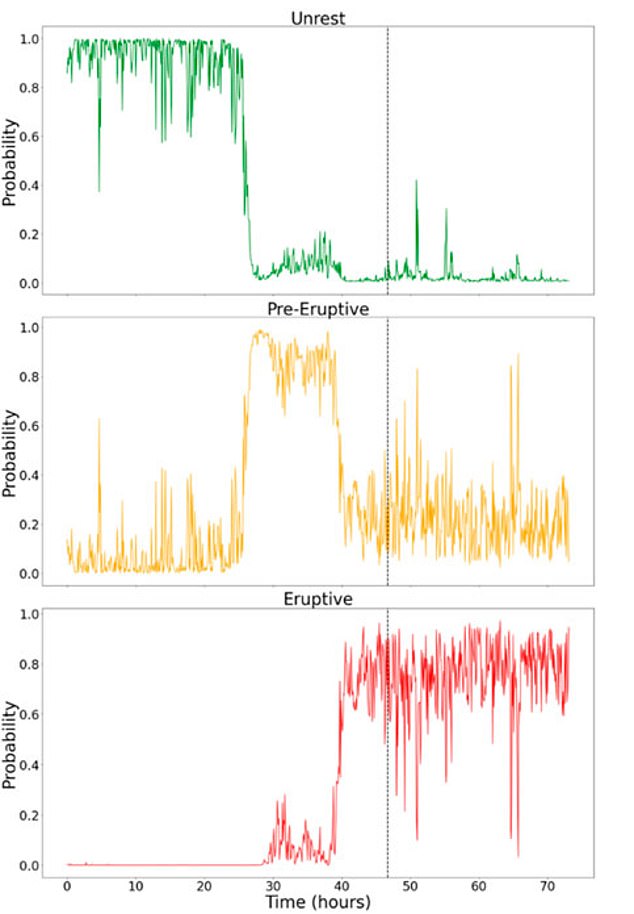 Scientists have identified twelve parameters using a new machine learning tool, allowing them to create a timeline of past volcanic activity and observe patterns that signal unrest, pre-eruptive and eruptive periods