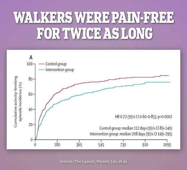 The running group was pain-free for 208 days versus 112 days in the control group