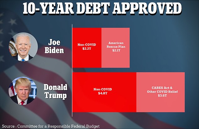 Donald Trump has built up the national debt almost twice as much as Joe Biden did during his presidential term, according to a new analysis of their budget spending