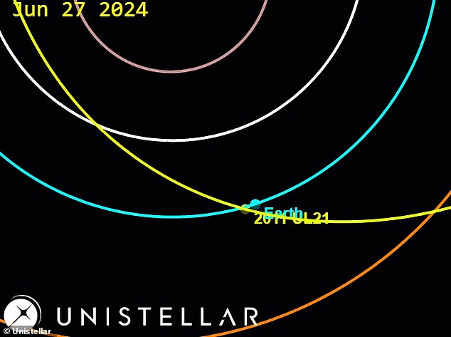 2011 UL21 is expected to come within six million kilometers of Earth on June 27, its closest approach in 110 years - the asteroid orbits the Sun approximately every 1130 days