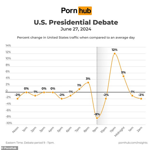 The event, which pitted President Joe Biden and former President Donald Trump against each other on camera, kicked off at 9:00 PM ET — the same time Pornhub saw an eight percent drop from its average viewership