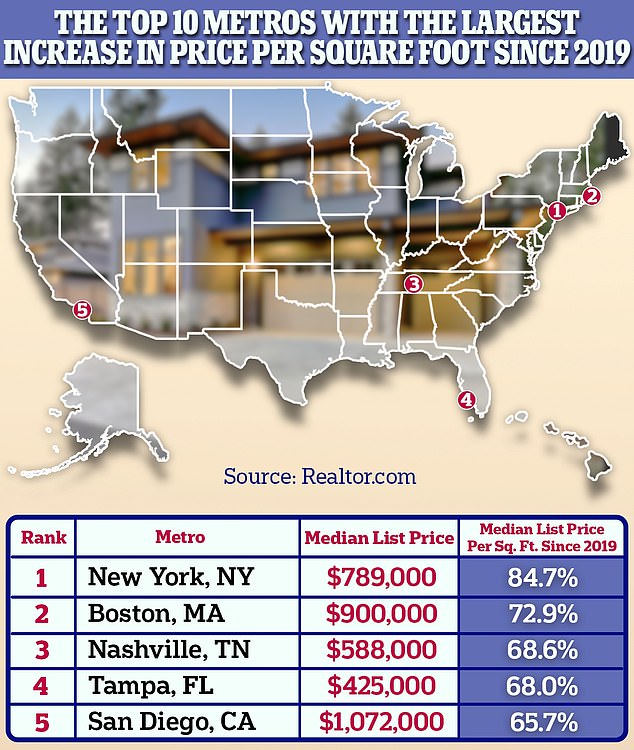 Price per square foot of average American home skyrockets more