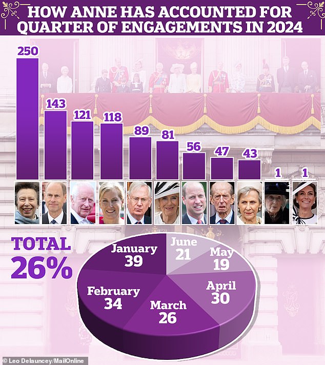 Anne was responsible for a quarter of all royal engagements in the first six months of 2024
