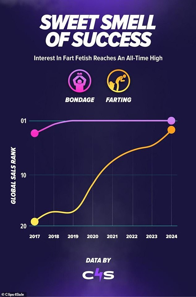 Researchers found that while slavery was prevalent worldwide, searches for passing gas increased by 430 percent in the past year, while sales increased by 40 percent