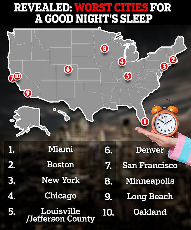 The graph above shows the ten cities with the most noise pollution at night