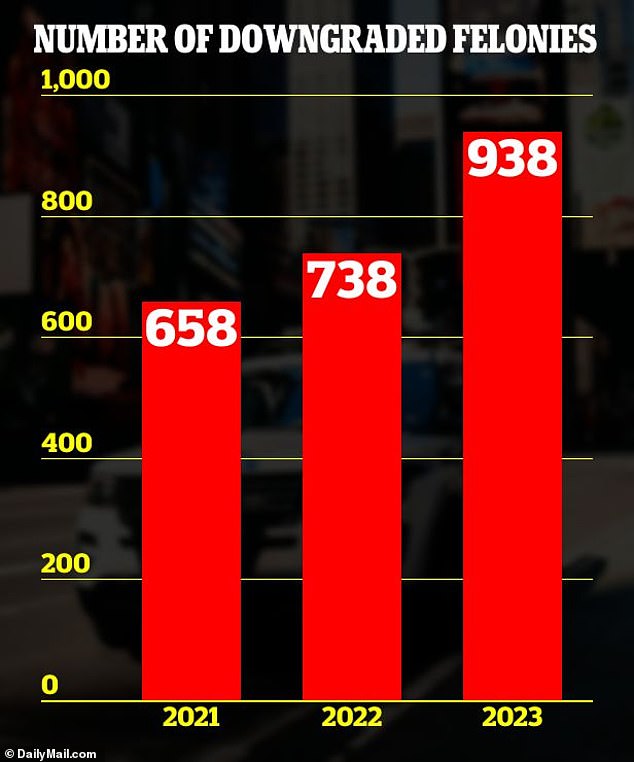 Of the 938 crimes downgraded in 2023, 834 were reduced to felonies