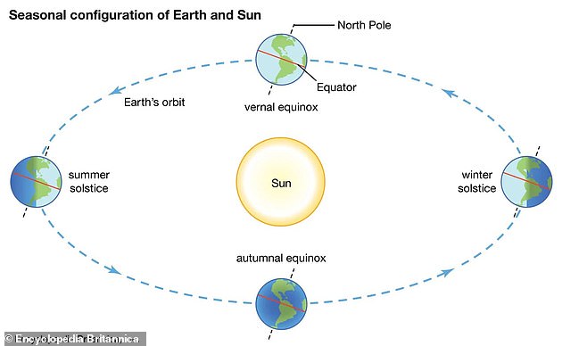The solstice is the moment when the Earth is at its maximum tilt toward the sun, exposing the Northern Hemisphere to sunlight for a greater portion of the Earth's rotation.