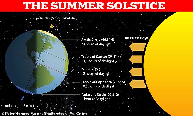 The summer solstice – when the Earth's pole is most tilted towards the sun – marks the height of astrological summer and will give Britain the longest day of the year