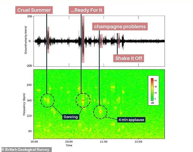 Taylor Swift's Eras Tour performance at Edinburgh's Murrayfield stadium was so enthusiastic that her dancing fans created seismic activity that could be detected by earthquake monitoring stations