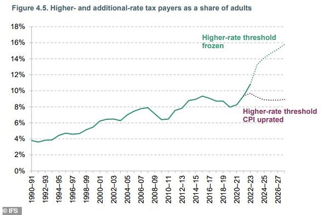 Tax trick: Freezing the higher rate threshold will suck many more people into a 40% tax rate