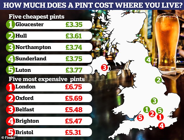 Regional divide: Gloucester residents pay the least for their pints on average, less than half the £6.75 paid for the typical pint of beer in London – by far the most expensive city