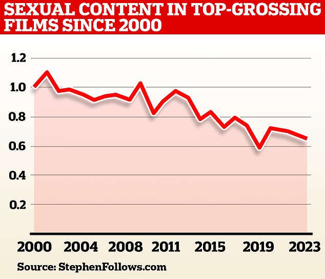 Stephen Follows' research shows that sexual content in films has declined by 40 percent since 2000