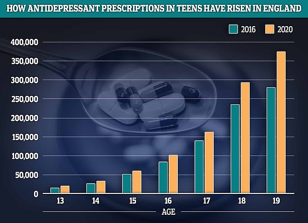 Prescriptions for antidepressants among teenagers rose by a quarter in England in 2020 compared to 2016. The biggest growth was seen among 13 and 19-year-olds, where prescriptions rose by around a third