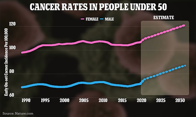 The above graph shows the change in cancer rates around the world