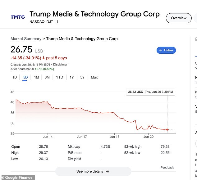 Trump Media & Technology Group, owner of the social networking site Truth Social, closed Friday's trading at $26.75 per share, just over half the $49 per share the company was trading at at the start of the month.
