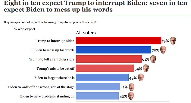 JL Partners surveyed 500 likely voters between June 10 and 11 and asked them what they expected would happen if Joe Biden and Donald Trump faced off in their first presidential debate
