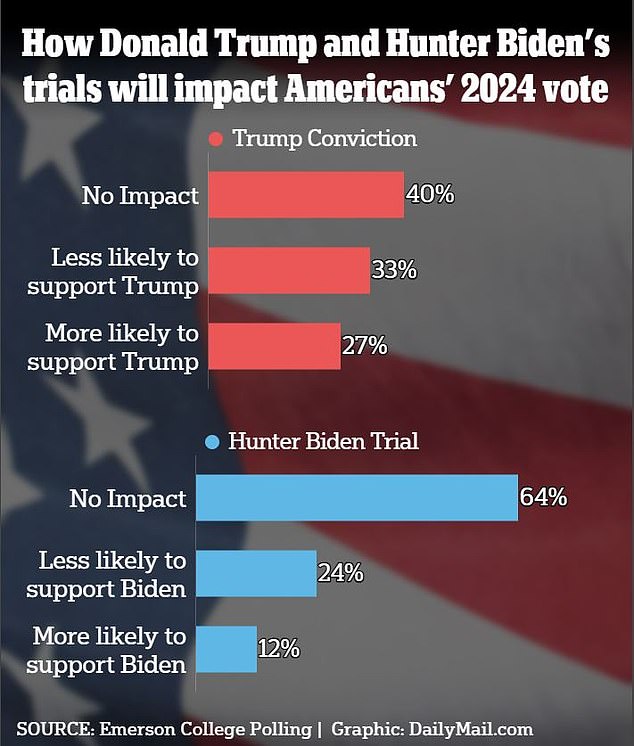 A new poll conducted after Donald Trump's guilty verdict in the hush money trial finds that 40% of voters won't change their vote now that the former president is a felon — and 64% say Hunter Biden's trial is unlikely to have an impact will have on their vote for Joe Biden in November