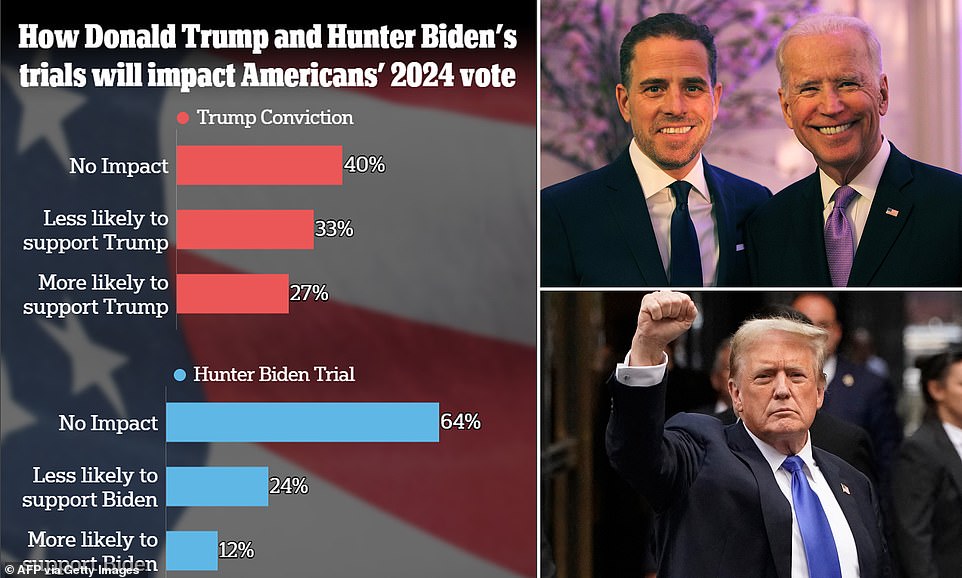 Following Donald Trump's guilty verdict, former President still leads President Joe Biden by just one point in a hypothetical matchup in 2024. Voters are taking different approaches to how Trump's hush money trial and Hunter Biden's gun trial will affect their decision in November.