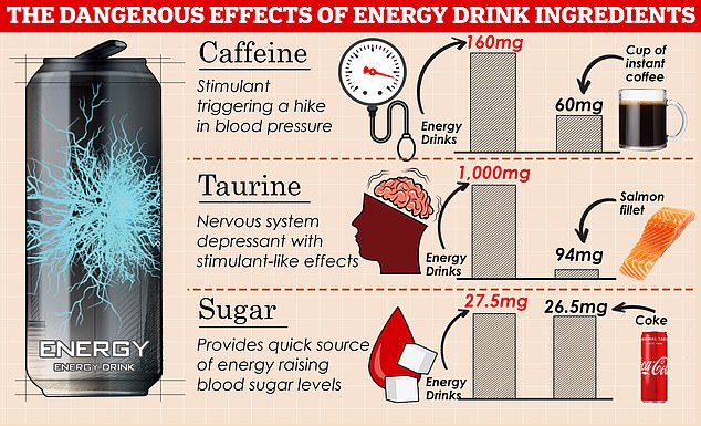 Energy drinks contain a sky-high level of ingredients that have powerful effects on the body.  Some brands can contain up to 160 mg of caffeine, almost triple that of instant coffee, almost ten times the amount of taurine, an amino acid commonly found in meat, fish and eggs, such as salmon fillet, and the same amount of sugar as a full-fat cola