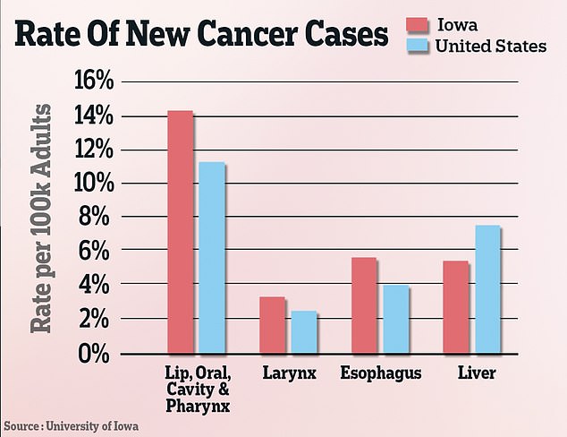 Each year, the Iowa Cancer Registry and the University of Iowa release a report on how the state's cancer rates compare to the rest of the country.