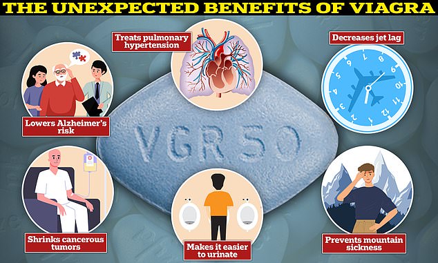 Research shows that Viagra can treat heart disease, speed recovery from jet lag, and even make the treatment of some cancers more effective