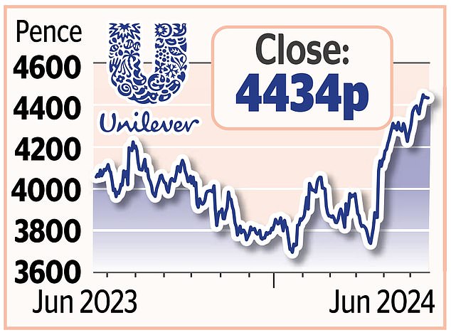 Whats next for Unilever when King Charles insisted on stripping