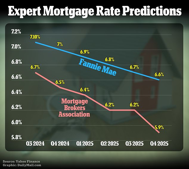 Two mortgage companies, Fannie Mae and Mortgage Bankers Association, have predicted that high prices could gradually fall by the end of 2025.