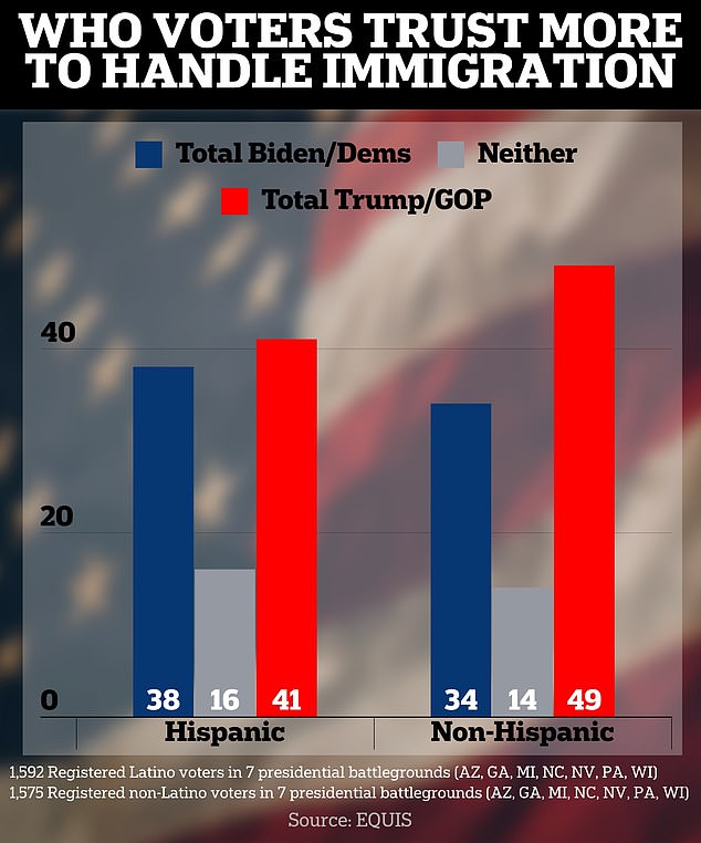 A new poll shows that Hispanic voters in seven key swing states have more confidence in Donald Trump to handle immigration than in President Joe Biden