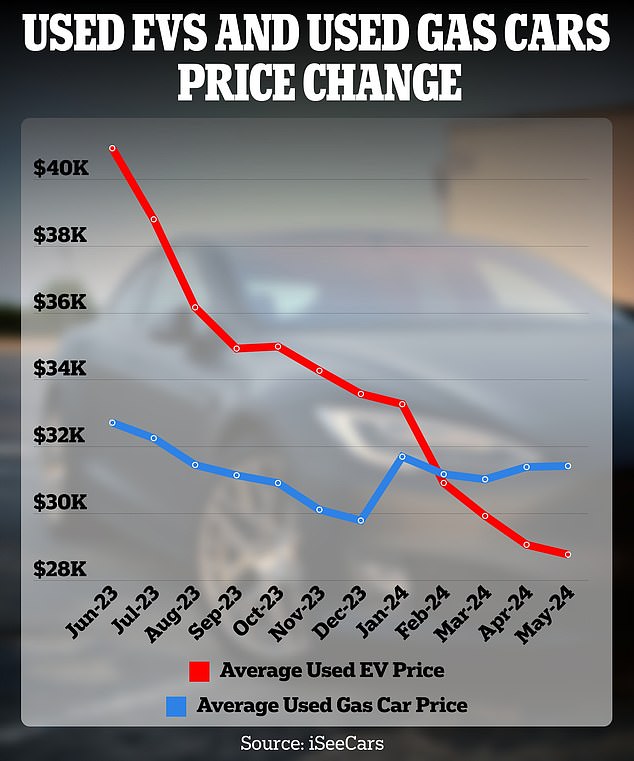 The price difference between used electric cars and petrol cars is increasing